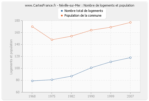 Néville-sur-Mer : Nombre de logements et population