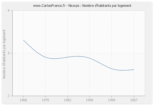 Nicorps : Nombre d'habitants par logement