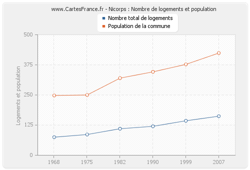 Nicorps : Nombre de logements et population