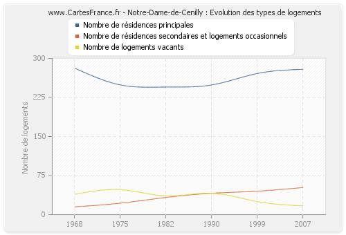 Notre-Dame-de-Cenilly : Evolution des types de logements