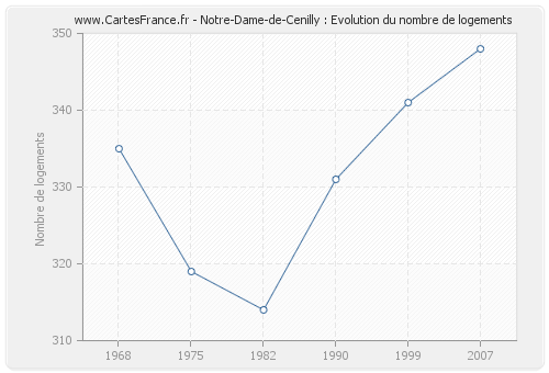 Notre-Dame-de-Cenilly : Evolution du nombre de logements