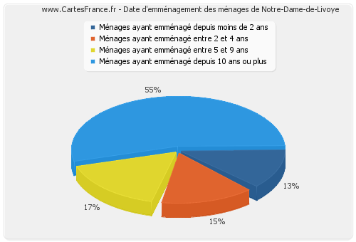 Date d'emménagement des ménages de Notre-Dame-de-Livoye