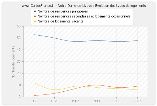 Notre-Dame-de-Livoye : Evolution des types de logements