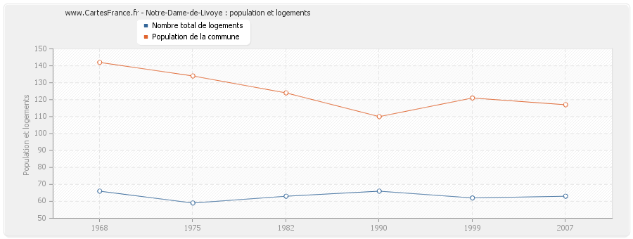 Notre-Dame-de-Livoye : population et logements