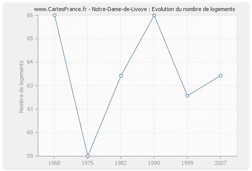 Notre-Dame-de-Livoye : Evolution du nombre de logements