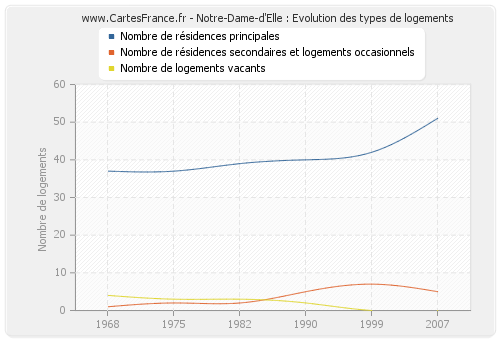 Notre-Dame-d'Elle : Evolution des types de logements