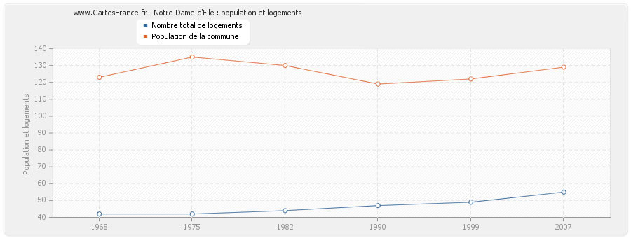 Notre-Dame-d'Elle : population et logements