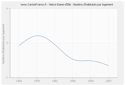 Notre-Dame-d'Elle : Nombre d'habitants par logement