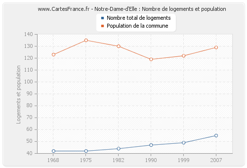 Notre-Dame-d'Elle : Nombre de logements et population