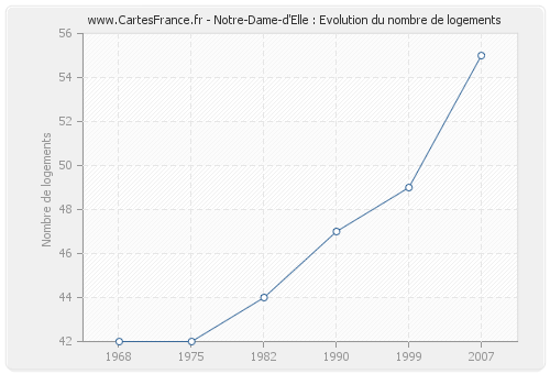 Notre-Dame-d'Elle : Evolution du nombre de logements