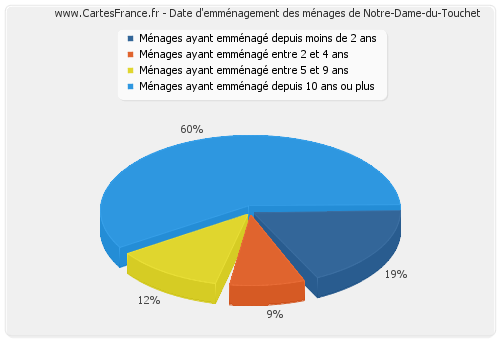 Date d'emménagement des ménages de Notre-Dame-du-Touchet