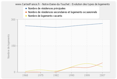 Notre-Dame-du-Touchet : Evolution des types de logements