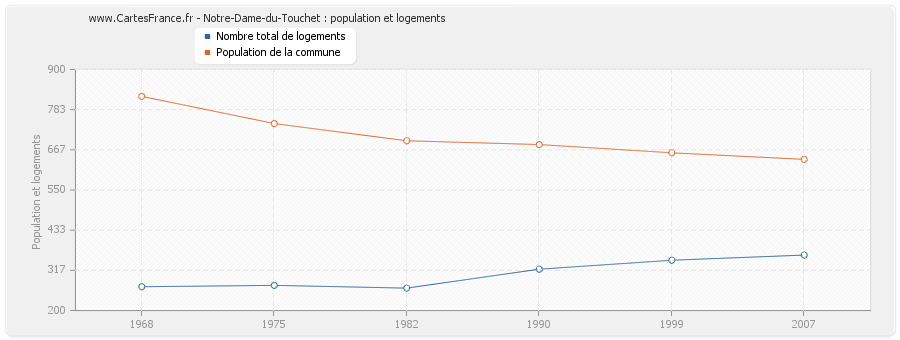 Notre-Dame-du-Touchet : population et logements