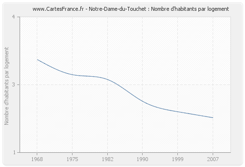 Notre-Dame-du-Touchet : Nombre d'habitants par logement