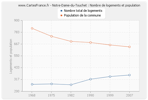 Notre-Dame-du-Touchet : Nombre de logements et population