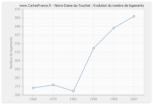 Notre-Dame-du-Touchet : Evolution du nombre de logements