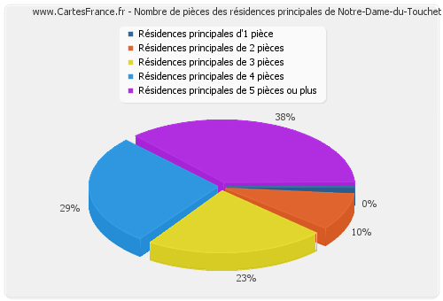 Nombre de pièces des résidences principales de Notre-Dame-du-Touchet