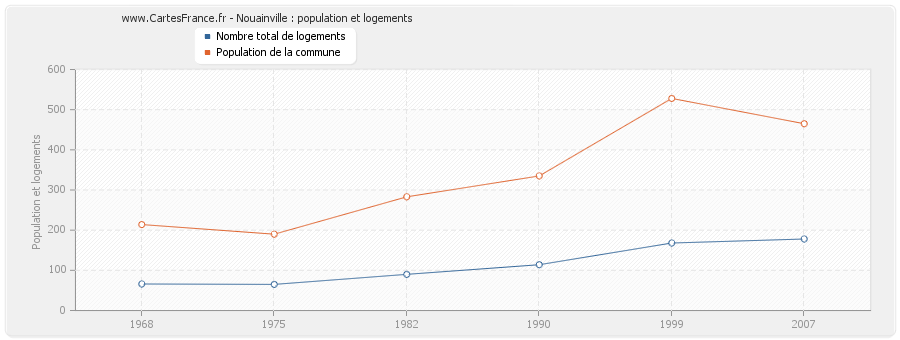 Nouainville : population et logements
