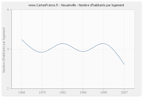 Nouainville : Nombre d'habitants par logement