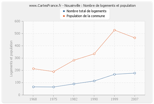 Nouainville : Nombre de logements et population