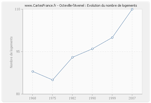 Octeville-l'Avenel : Evolution du nombre de logements