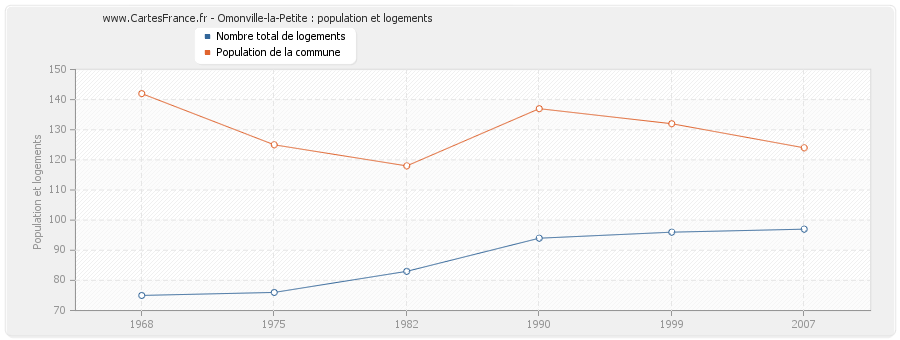 Omonville-la-Petite : population et logements