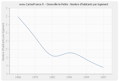 Omonville-la-Petite : Nombre d'habitants par logement