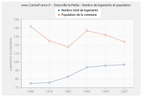 Omonville-la-Petite : Nombre de logements et population