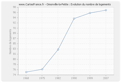 Omonville-la-Petite : Evolution du nombre de logements