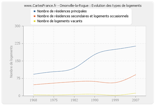 Omonville-la-Rogue : Evolution des types de logements