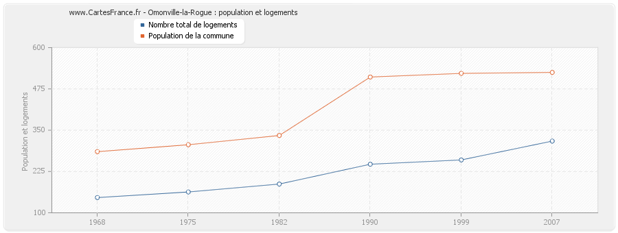 Omonville-la-Rogue : population et logements