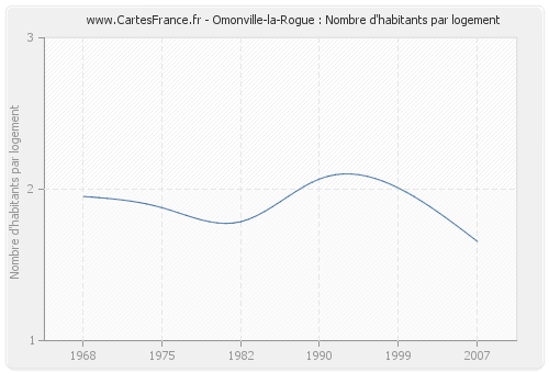 Omonville-la-Rogue : Nombre d'habitants par logement