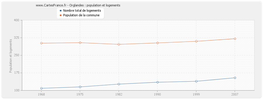 Orglandes : population et logements