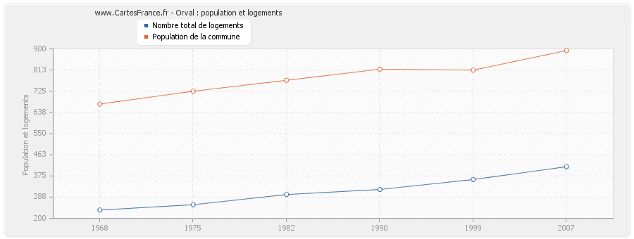 Orval : population et logements