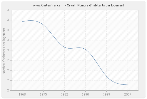 Orval : Nombre d'habitants par logement