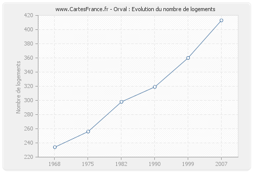 Orval : Evolution du nombre de logements