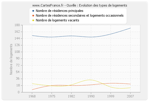 Ouville : Evolution des types de logements