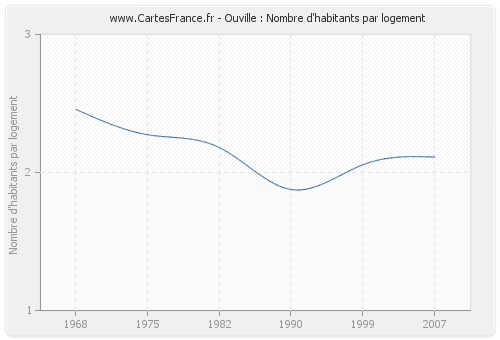 Ouville : Nombre d'habitants par logement