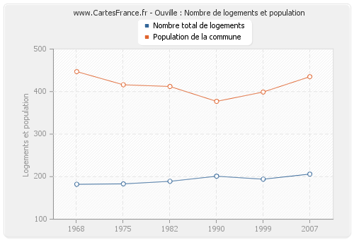 Ouville : Nombre de logements et population