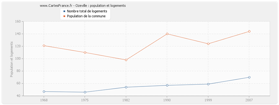 Ozeville : population et logements