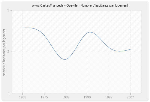 Ozeville : Nombre d'habitants par logement