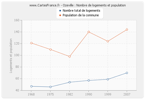 Ozeville : Nombre de logements et population