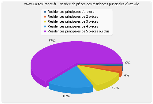 Nombre de pièces des résidences principales d'Ozeville