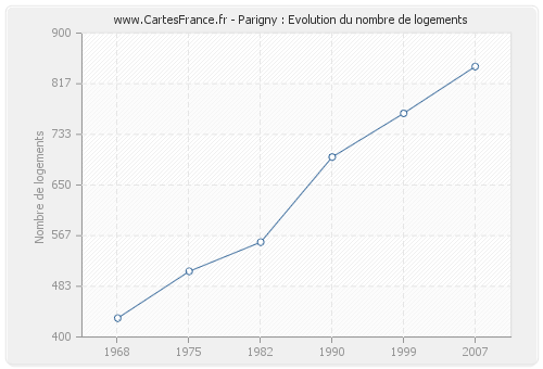 Parigny : Evolution du nombre de logements