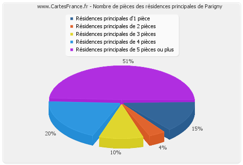 Nombre de pièces des résidences principales de Parigny