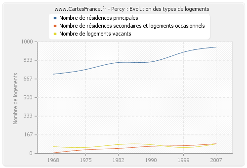 Percy : Evolution des types de logements