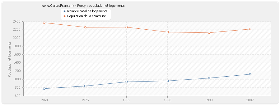 Percy : population et logements