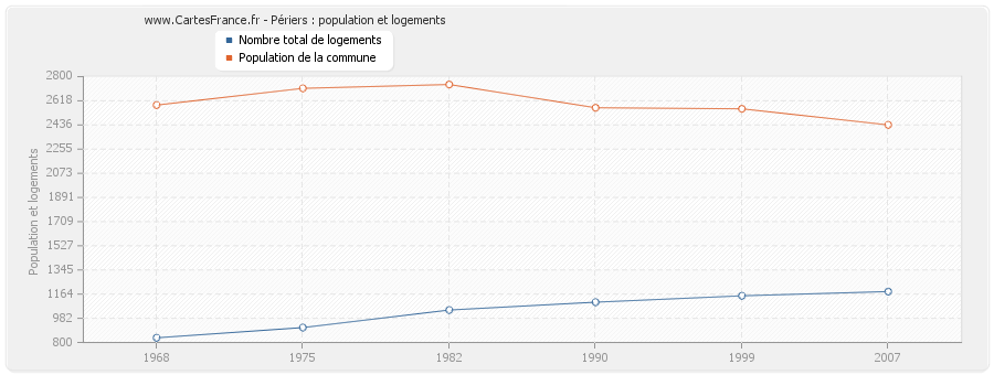 Périers : population et logements