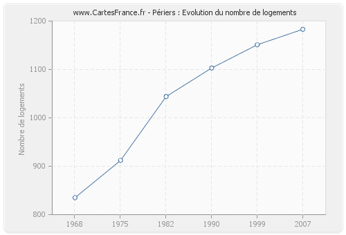 Périers : Evolution du nombre de logements