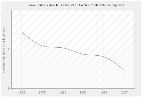Pernelle Inapa LOGEMENT LA PERNELLE : statistiques de l'immobilier de La Pernelle 50630